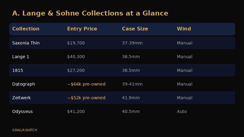 A. Lange and Sohne collections at a glance