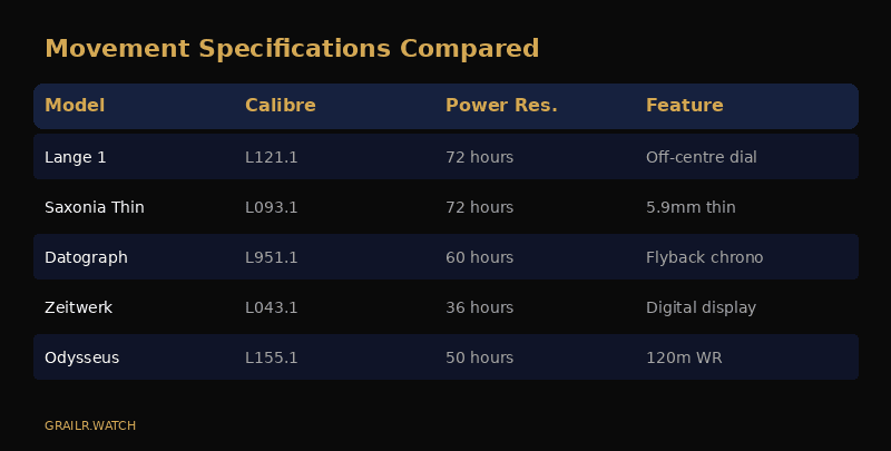 A. Lange and Sohne movement specifications compared