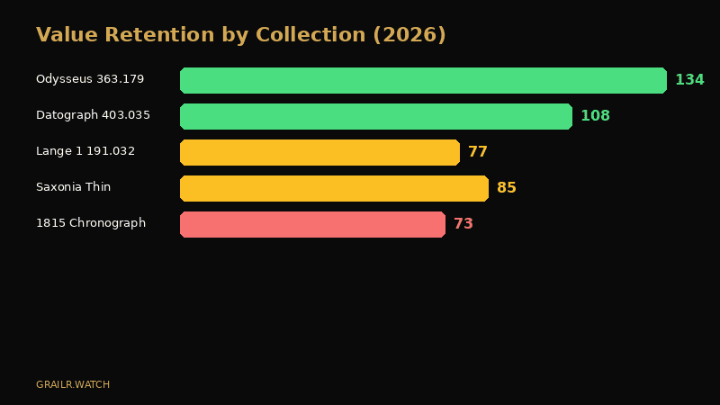 A. Lange and Sohne resale value by collection