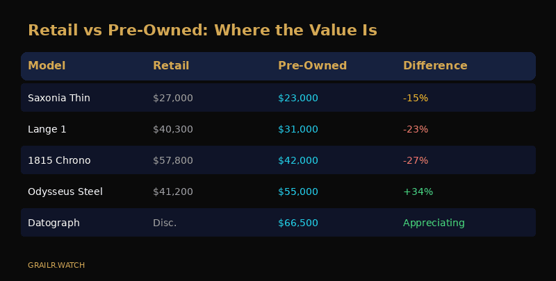 A. Lange and Sohne retail vs pre-owned prices