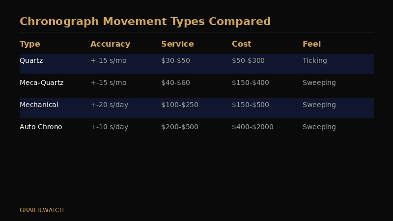 Chronograph movement types compared