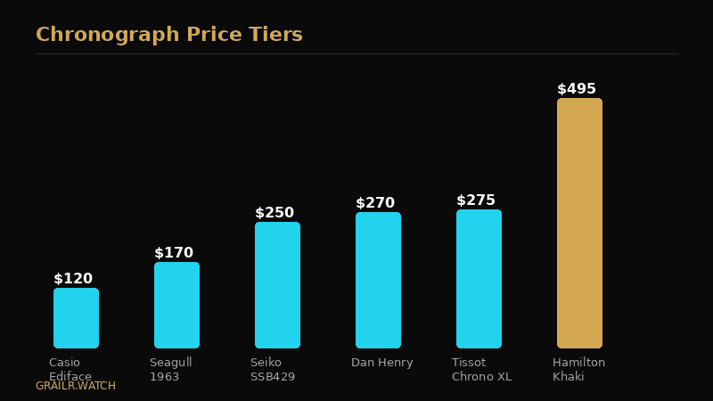 Affordable chronograph price tiers