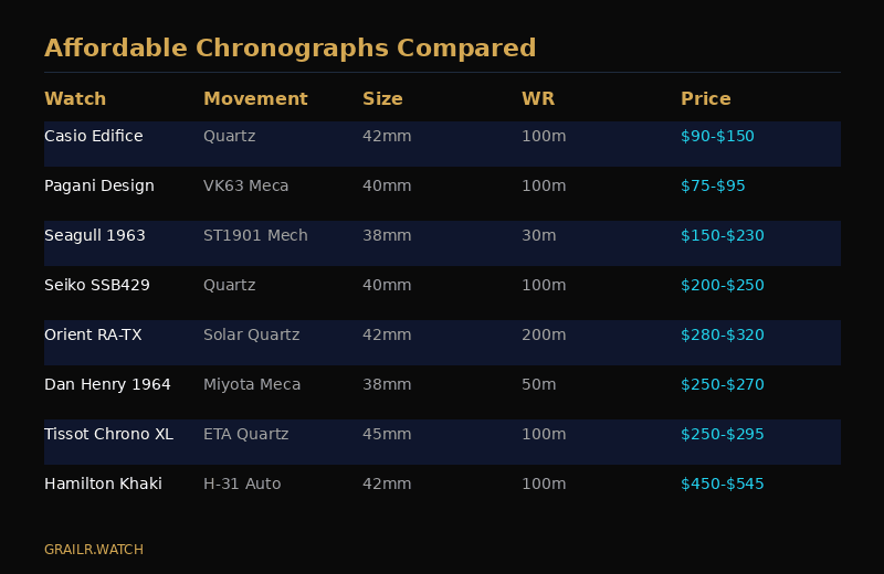Affordable chronograph watches specs comparison