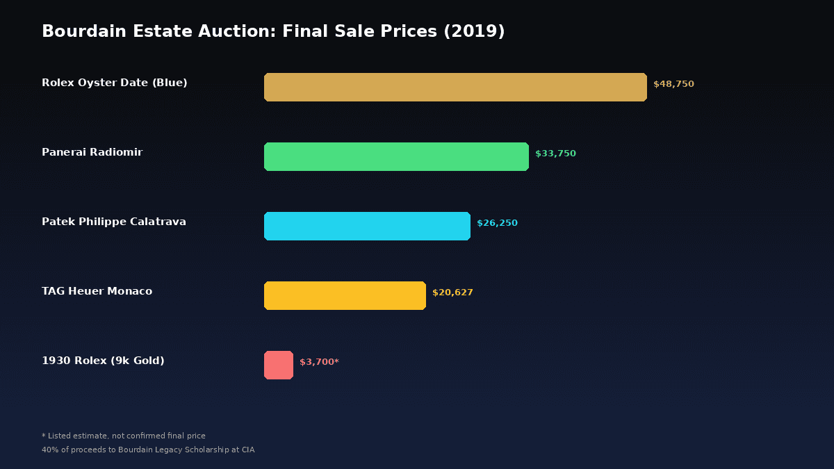 Anthony Bourdain watch auction results versus estimates
