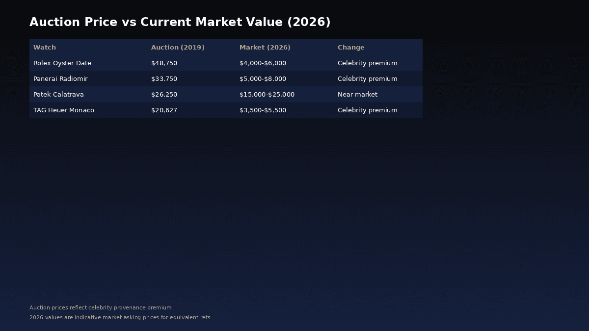 Bourdain watch auction prices compared to current market values