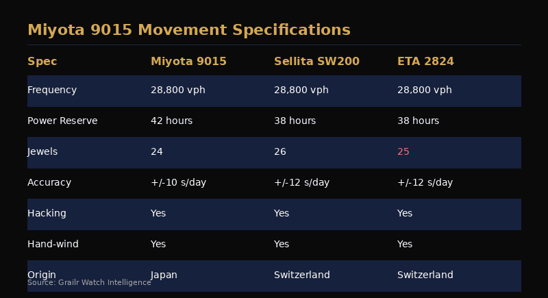 Miyota 9015 automatic movement specifications used in Astor and Banks watches
