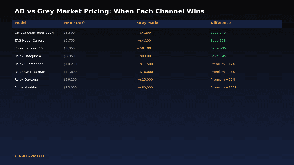 AD vs grey market pricing by model