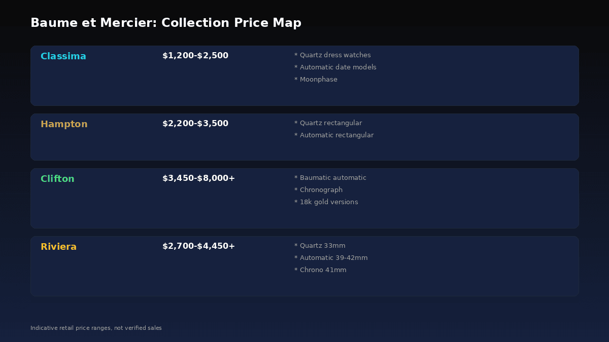 Baume et Mercier collection price map