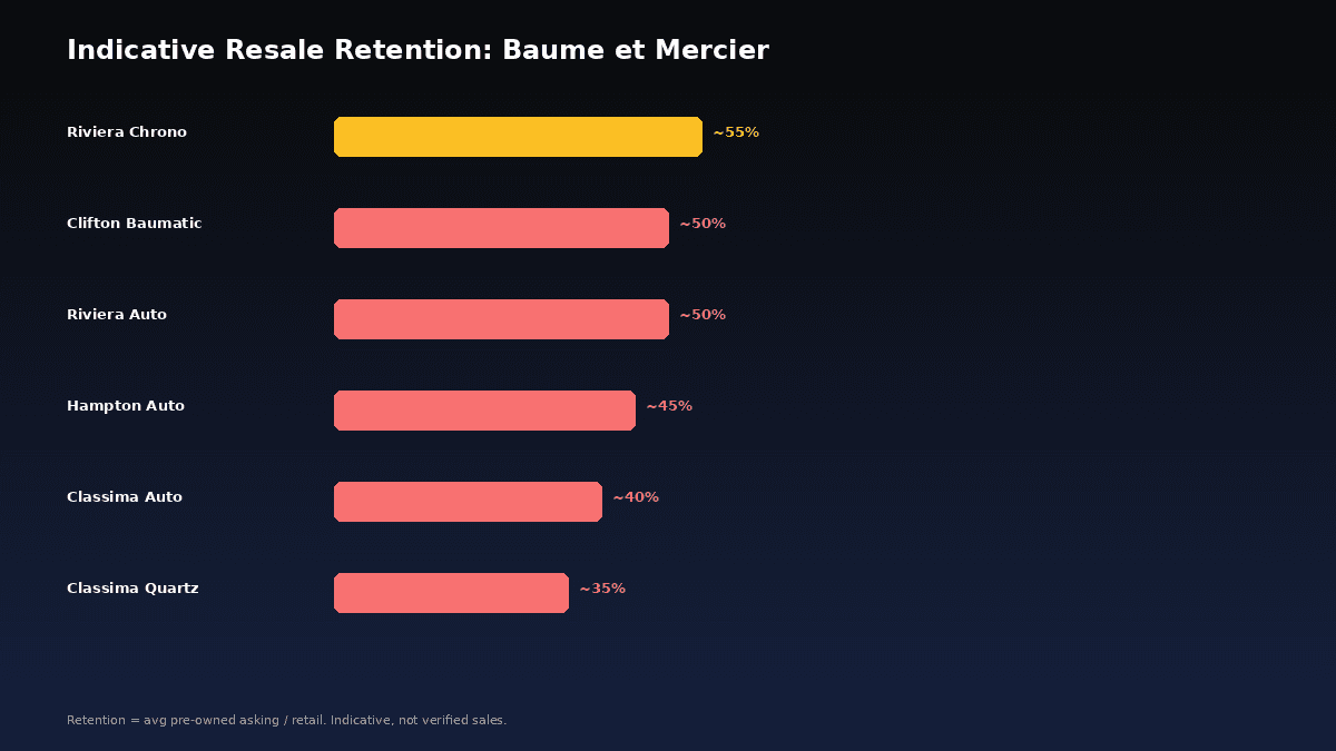 Baume et Mercier resale value chart by collection