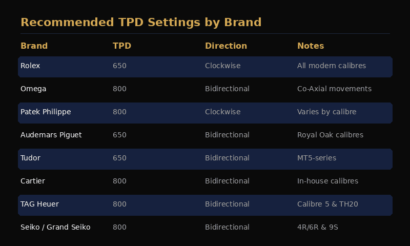 Turns per day settings by watch brand