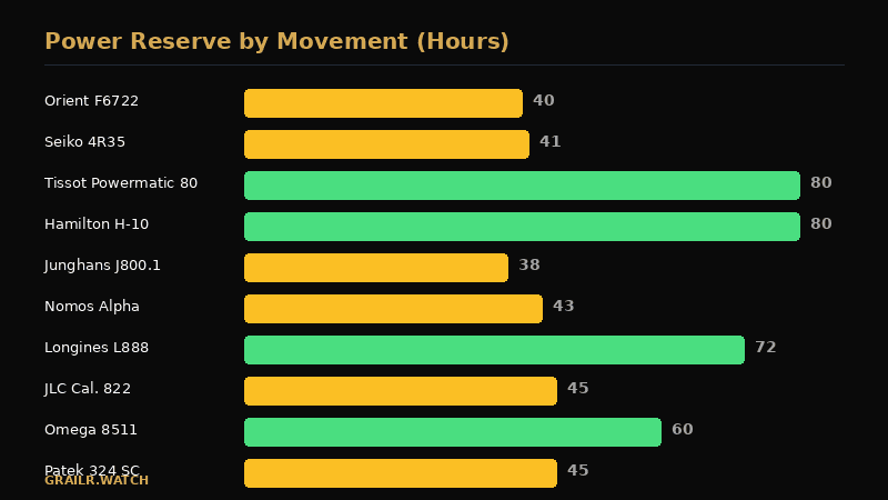 Dress watch movement types compared: quartz, automatic, hand-wound