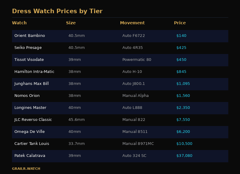 Dress watch price tiers from $130 to $37,000