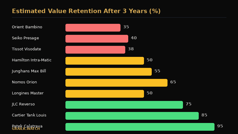 Dress watch value retention by brand