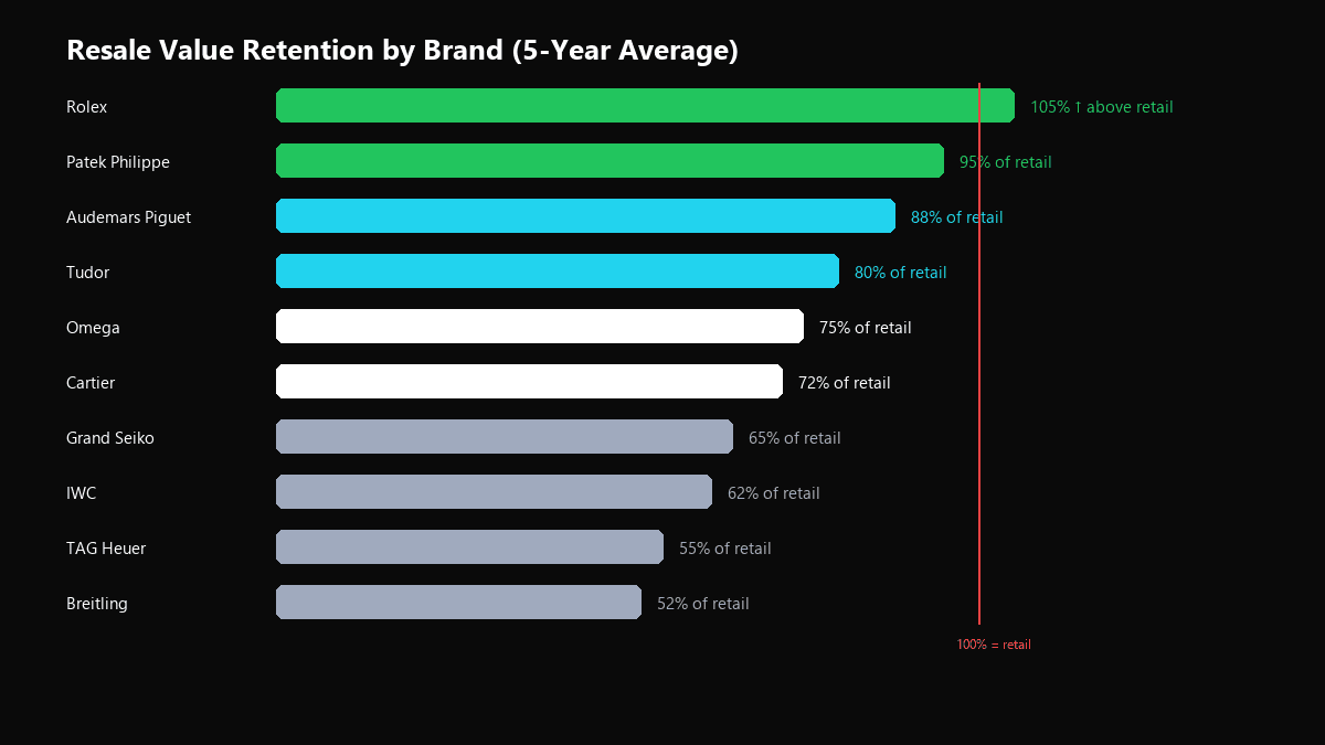 Resale value by luxury watch brand