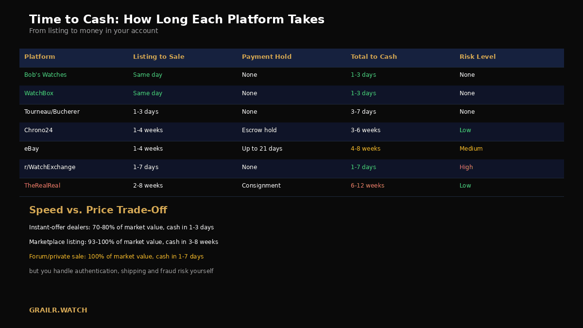 Payout timeline comparison for watch selling platforms