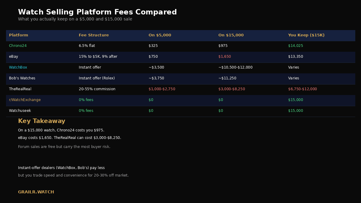 Platform fee comparison for selling watches online