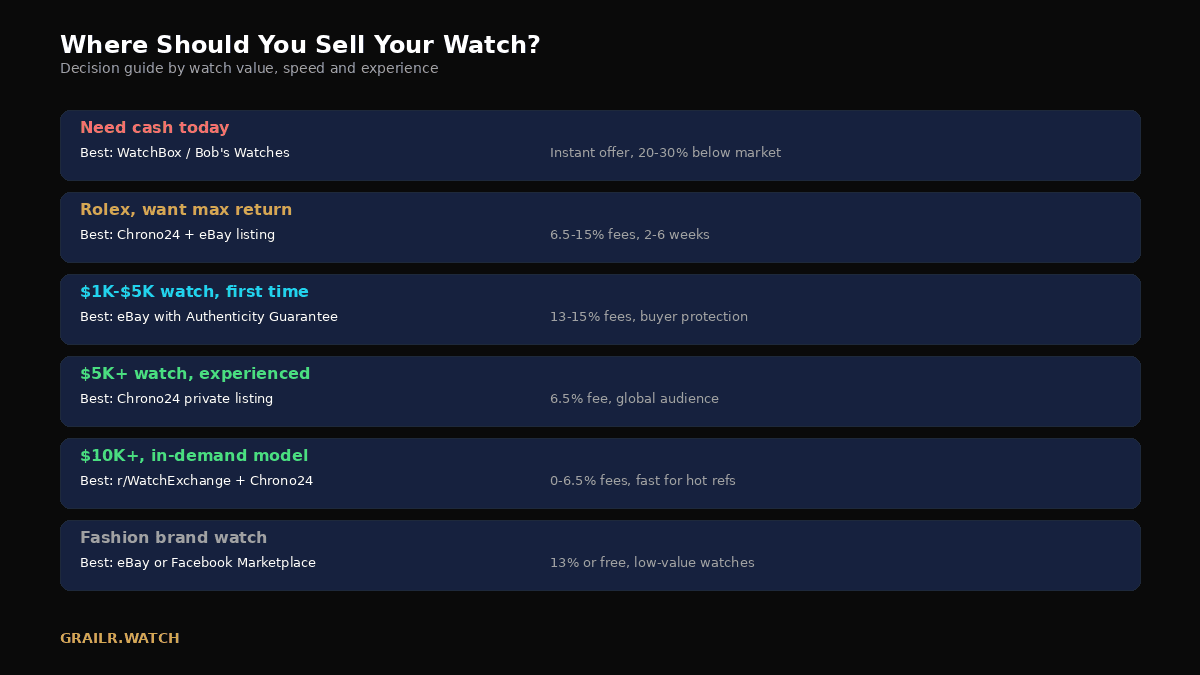 Decision tree for choosing where to sell your watch