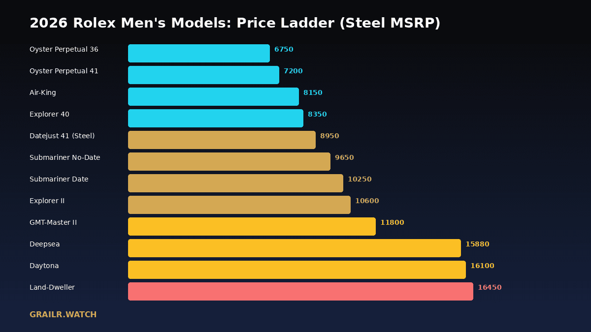 Rolex men's model pricing ladder 2026