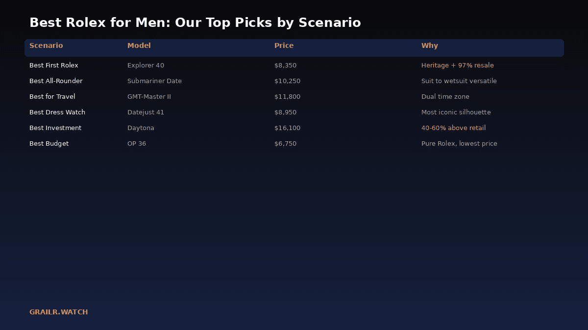 Best Rolex for men by scenario