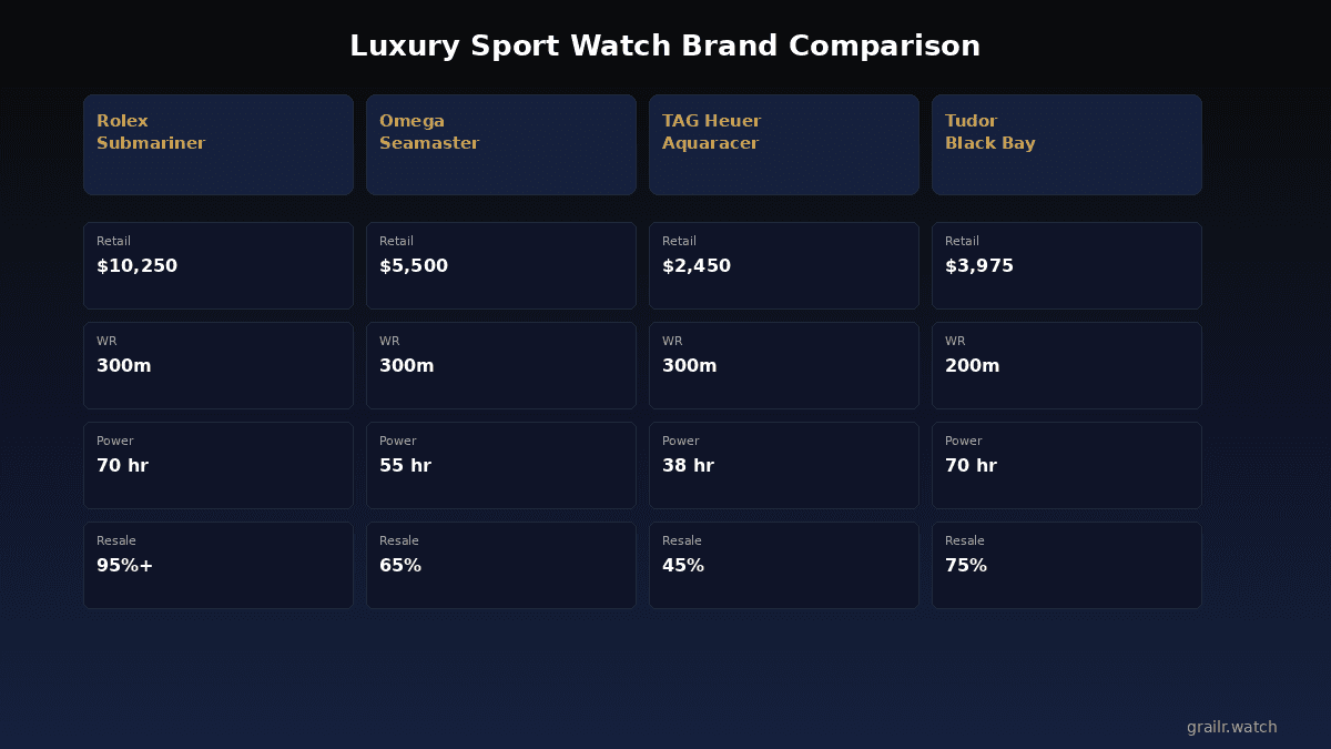 Luxury sport watch brand comparison