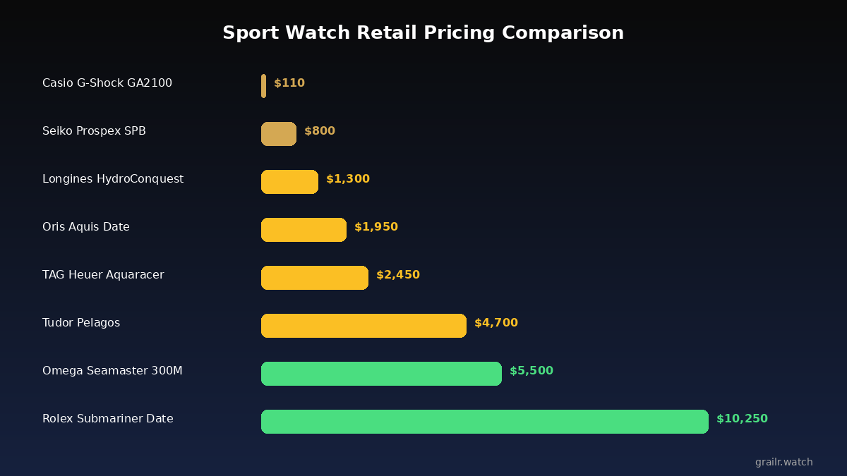 Sport watch price tier comparison chart