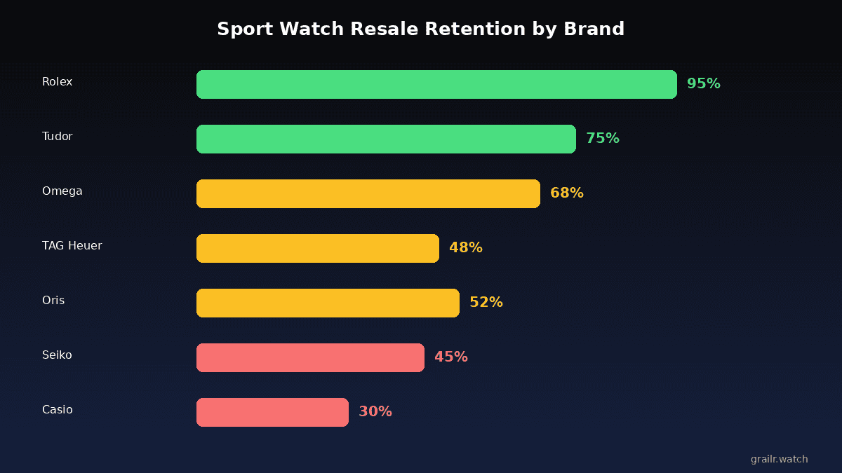 Sport watch resale value retention by brand