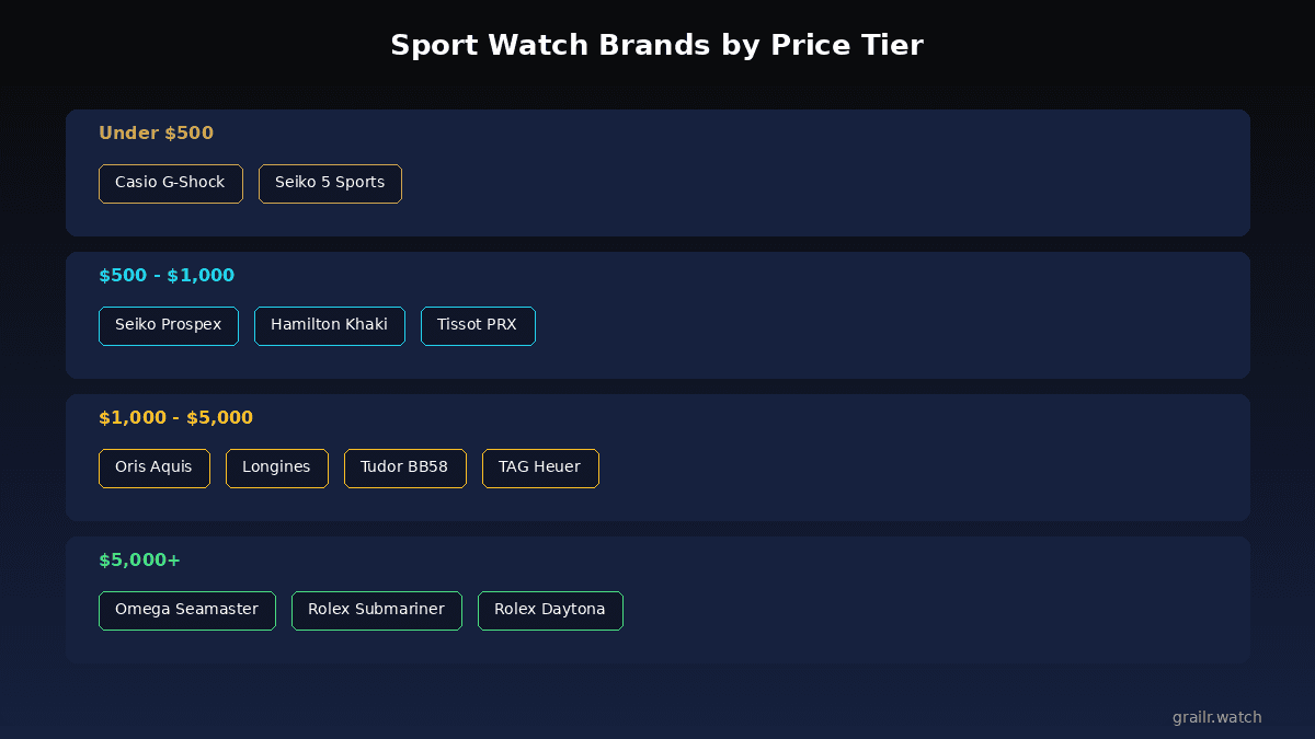 Mid-range sport watch specifications comparison