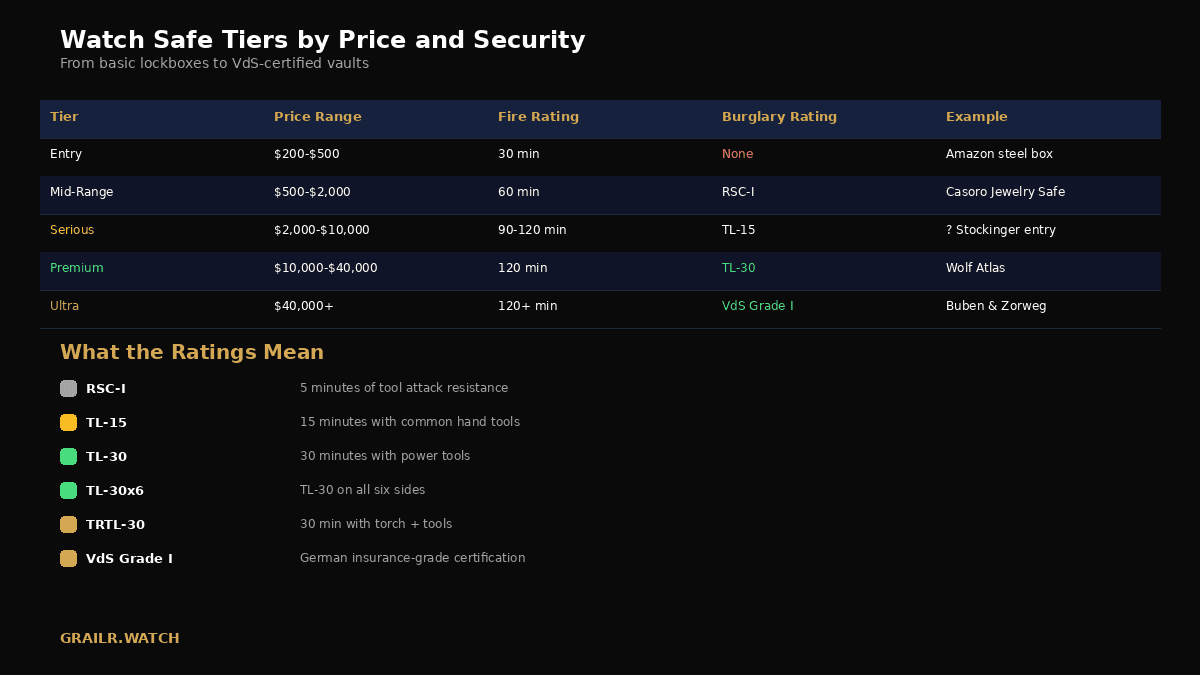 Watch safe recommendations by collection value
