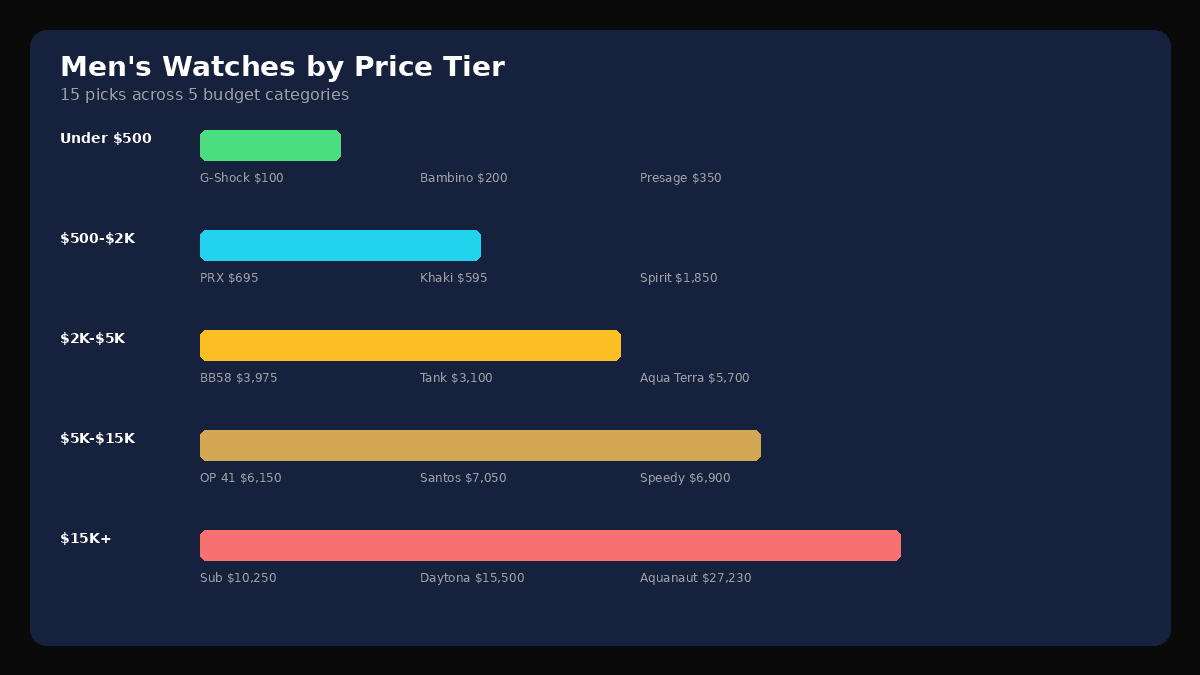 Men’s watches by price tier