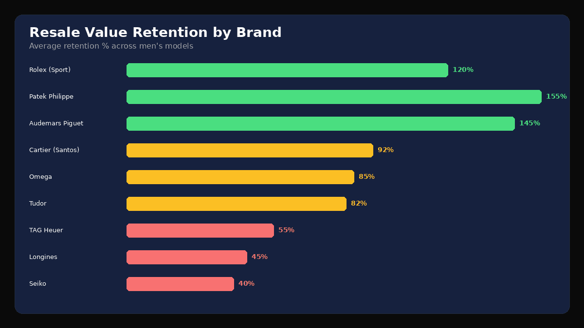 Men’s watch resale value retention by brand