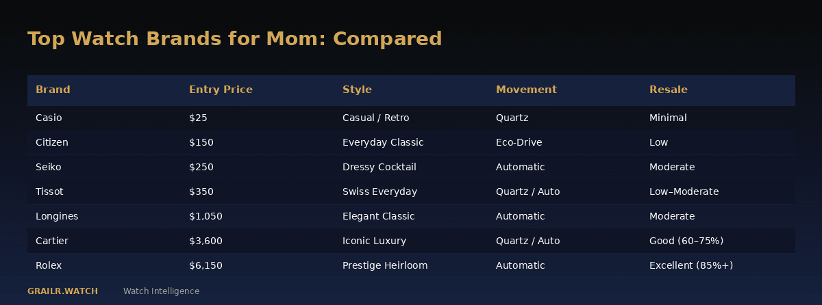Mid-range watch brands compared for gifting