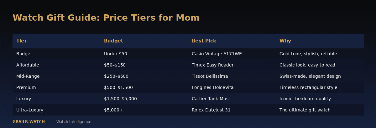 Watch price tier comparison from budget to luxury