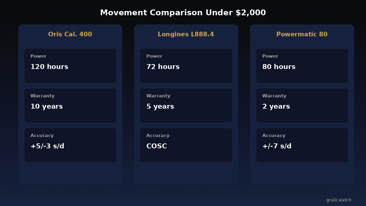 Watch movement comparison chart under $2,000