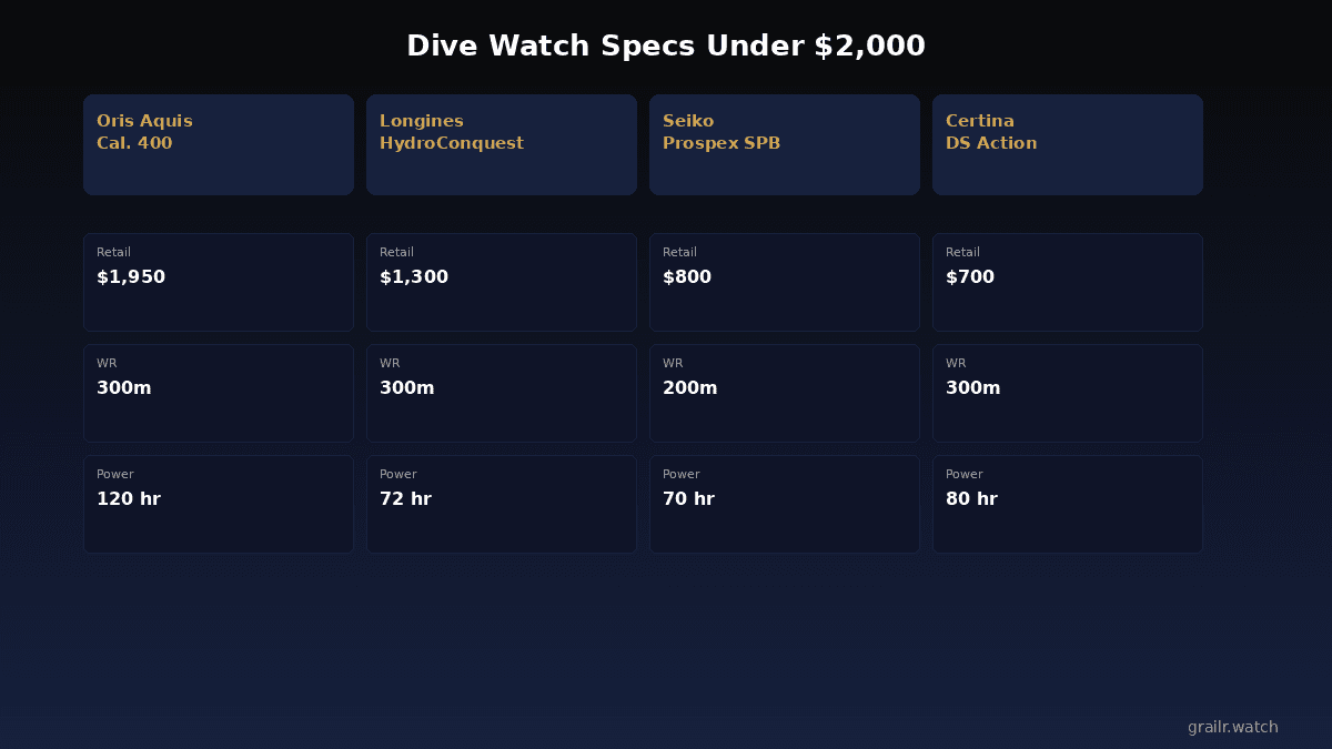 Dive watch specifications under $2,000