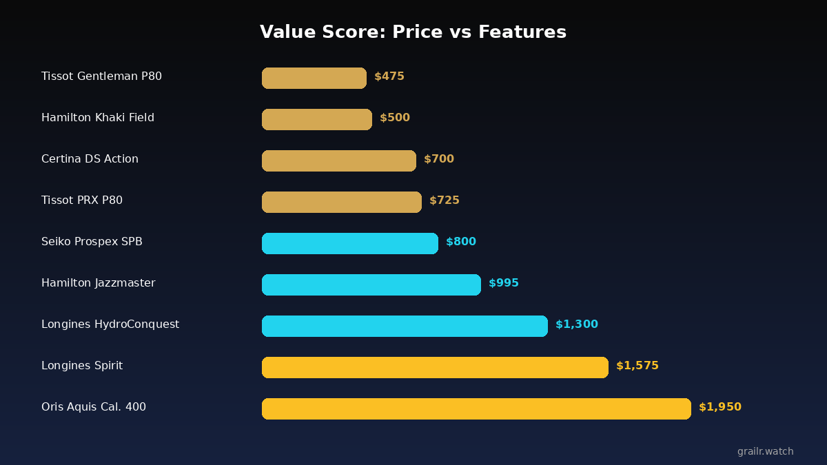 Value analysis for watches under $2,000