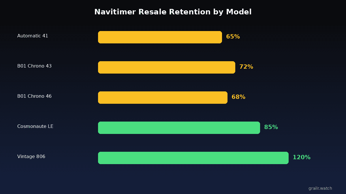 Breitling Navitimer resale value retention data