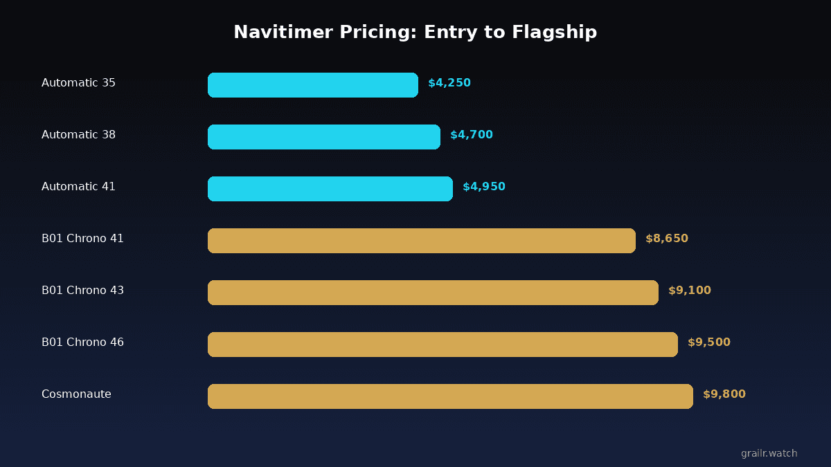 Breitling Navitimer specifications and pricing comparison