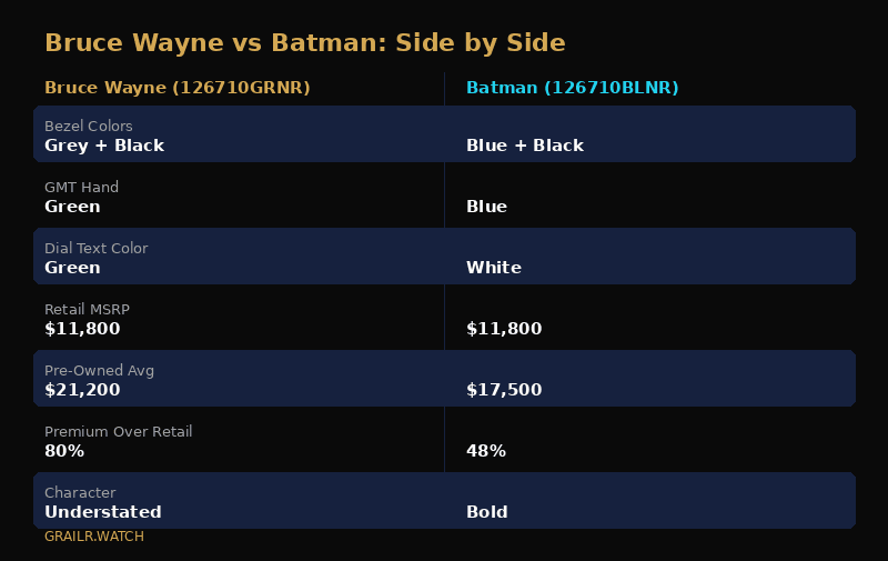 Visual guide to Rolex GMT-Master II nicknames: Pepsi, Batman, Sprite, Root Beer and Bruce Wayne with bezel colors
