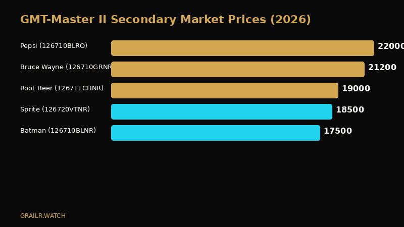 Bruce Wayne GMT secondary market price trend from late 2024 through October 2026