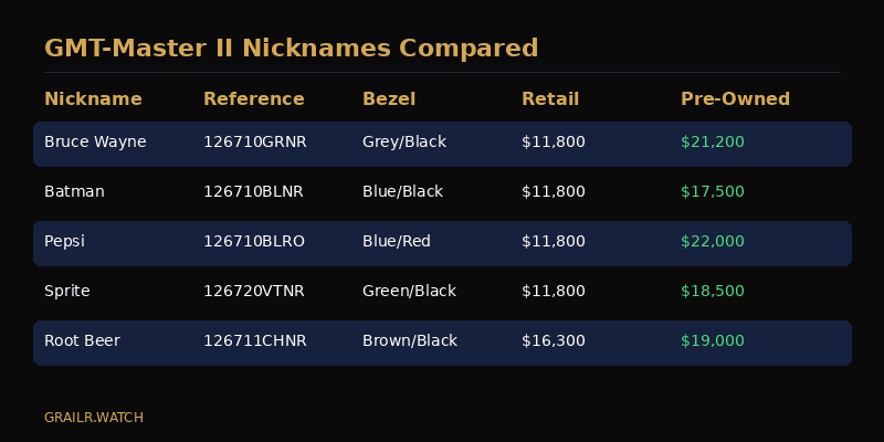 Side-by-side specification comparison of the Bruce Wayne and Batman GMT-Master II references