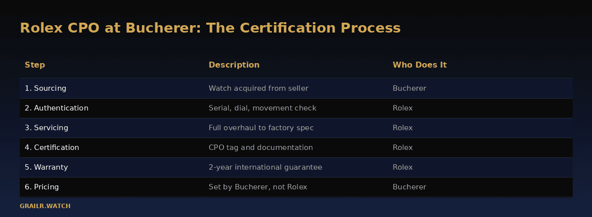 Rolex Certified Pre-Owned certification process at Bucherer
