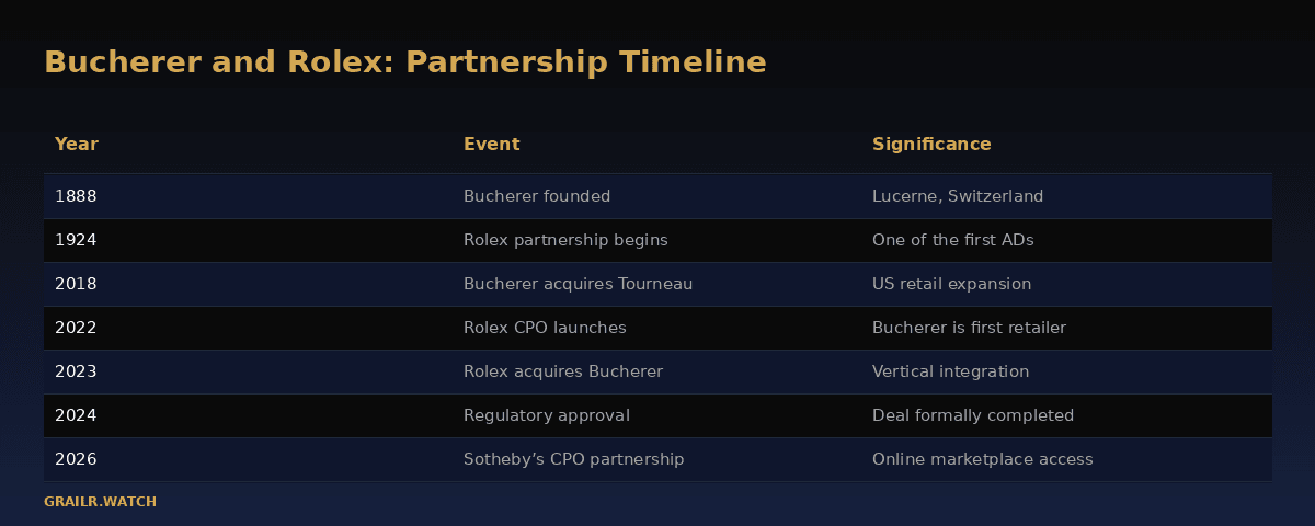 Timeline of the Bucherer and Rolex partnership from 1888 to 2024