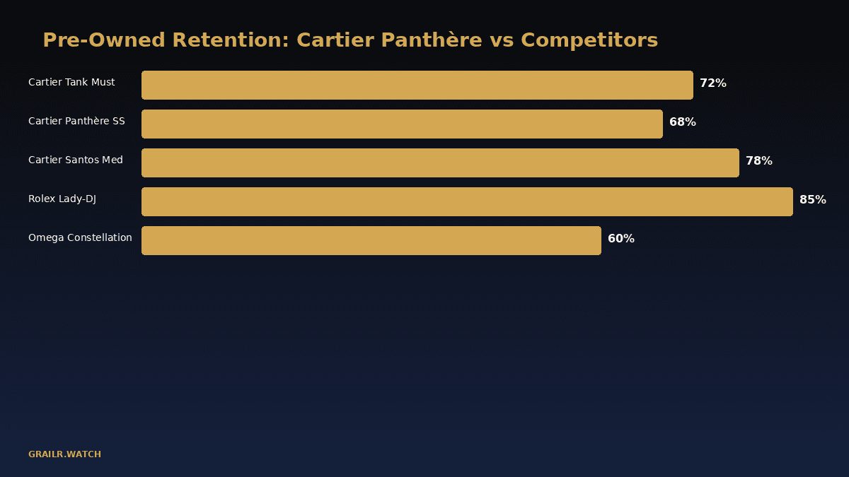 Cartier Panthere pre-owned resale value data