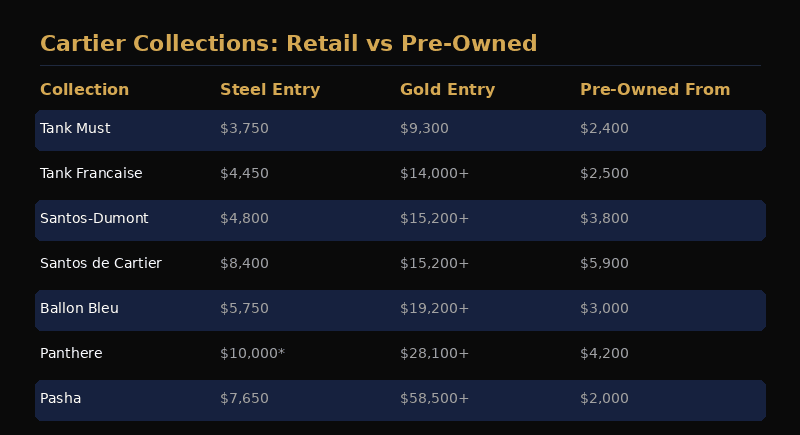 Cartier collection pricing overview showing new versus pre-owned values
