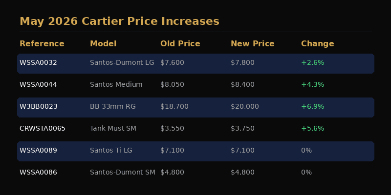 Chart showing Cartier price increases across collections in May 2026