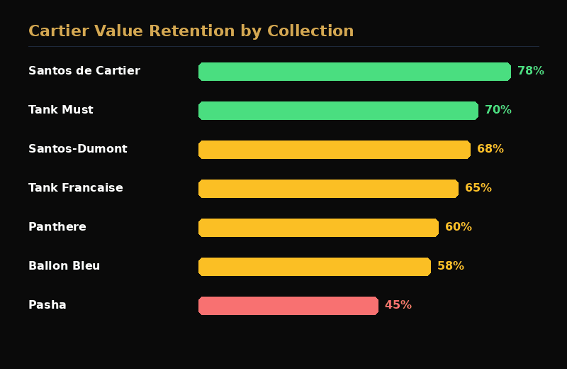 Comparison of resale value retention across Cartier watch collections