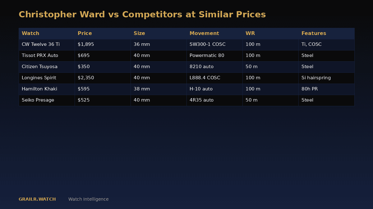 Christopher Ward The Twelve value comparison with competitors