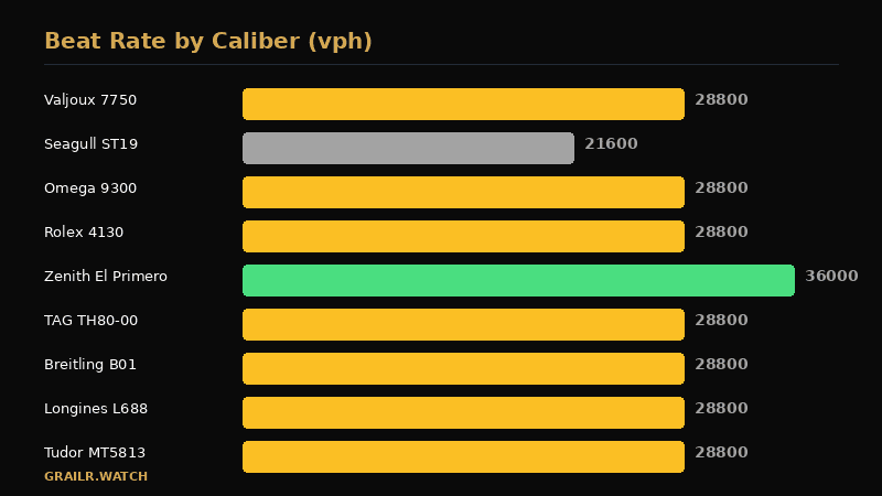 Comparison chart of major chronograph calibers including Valjoux 7750, El Primero and Rolex 4130