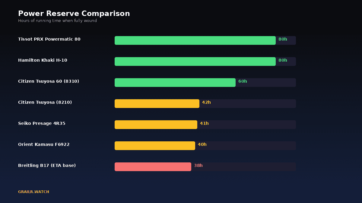 Power reserve comparison across automatic watches under $700