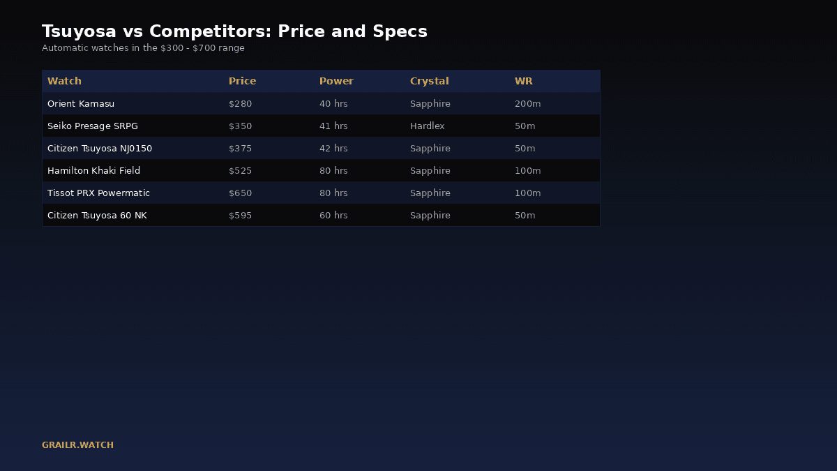Citizen Tsuyosa vs competitors price and specs comparison